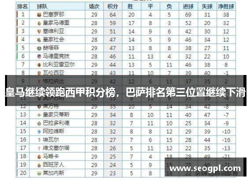 皇马继续领跑西甲积分榜，巴萨排名第三位置继续下滑
